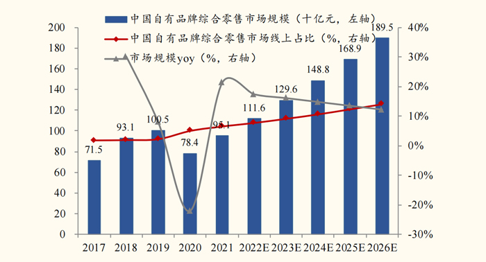 中國自有品牌綜合零售行業規模及增速