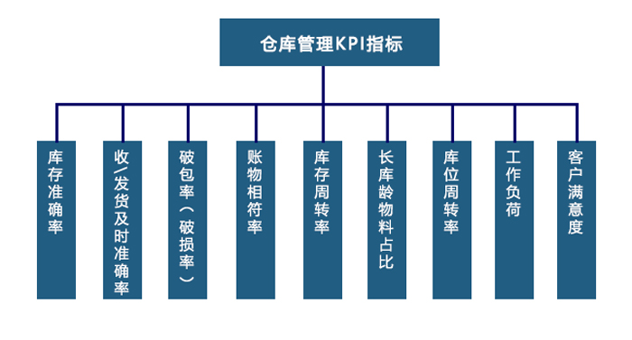 倉庫管理的KPI指標